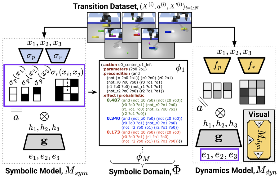 Learned symbolic and dynamics models for bilevel planning