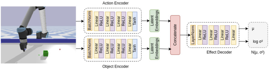 Action and object encoders predicting robotic interaction effects