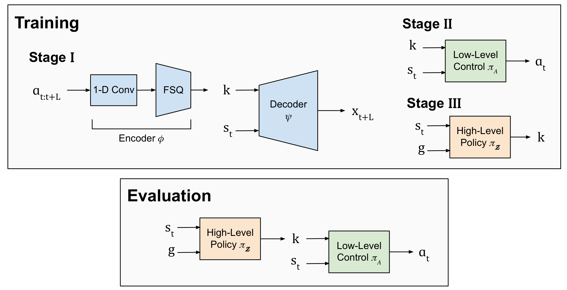 Three-stage framework for effect-driven skill learning and execution