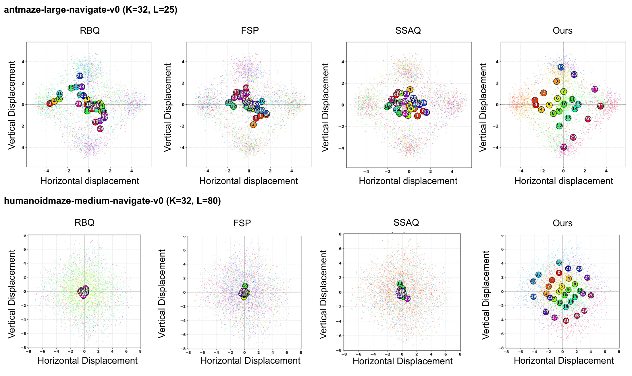 Displacement clusters for four quantization methods in AntMaze and HumanoidMaze